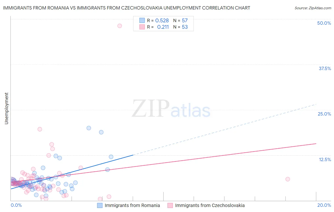 Immigrants from Romania vs Immigrants from Czechoslovakia Unemployment