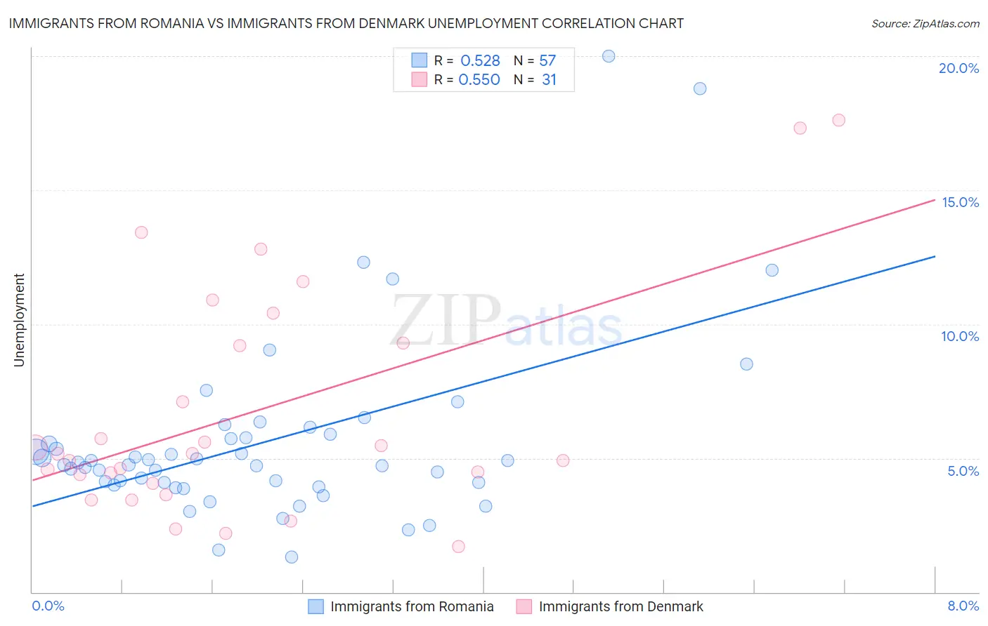Immigrants from Romania vs Immigrants from Denmark Unemployment
