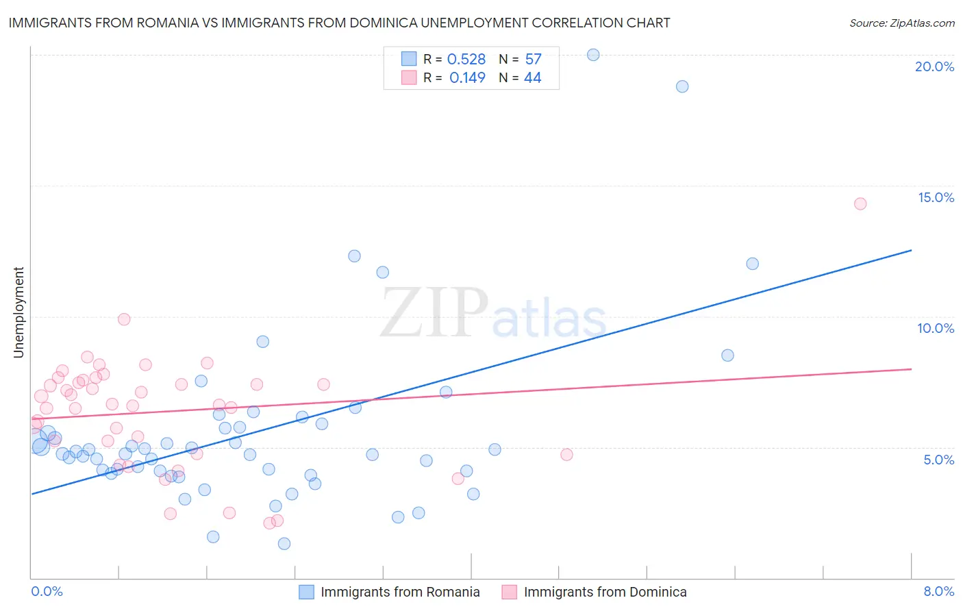 Immigrants from Romania vs Immigrants from Dominica Unemployment