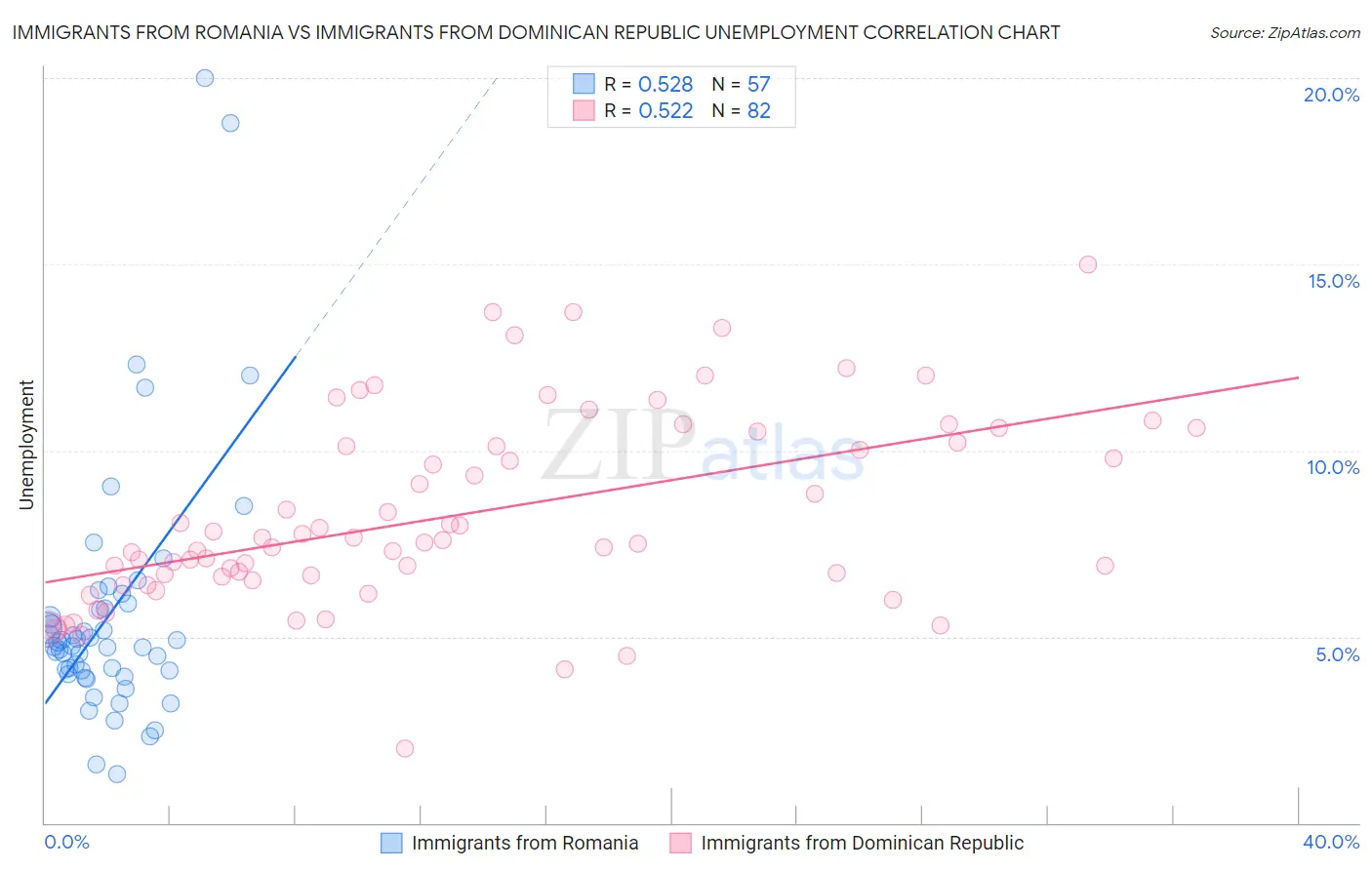 Immigrants from Romania vs Immigrants from Dominican Republic Unemployment