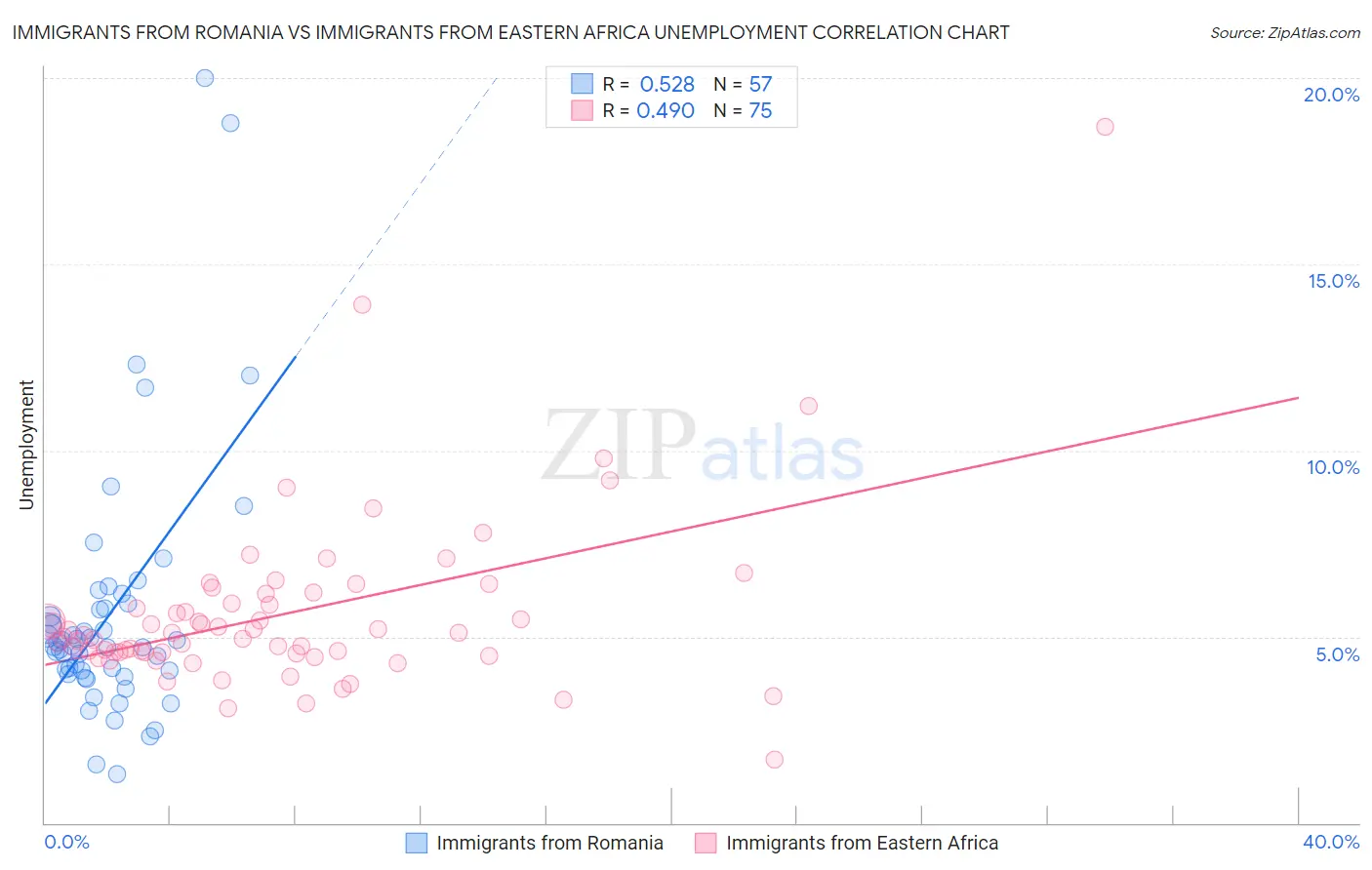 Immigrants from Romania vs Immigrants from Eastern Africa Unemployment
