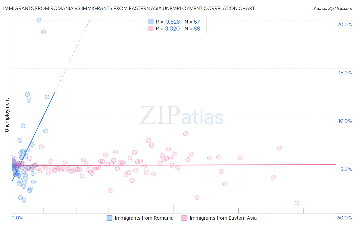 Immigrants from Romania vs Immigrants from Eastern Asia Unemployment