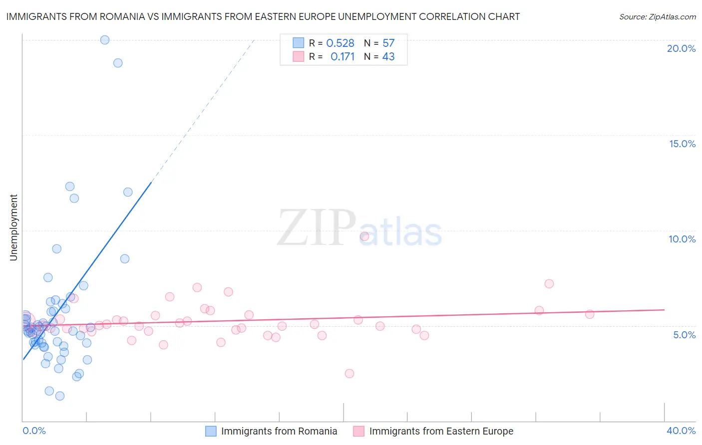 Immigrants from Romania vs Immigrants from Eastern Europe Unemployment