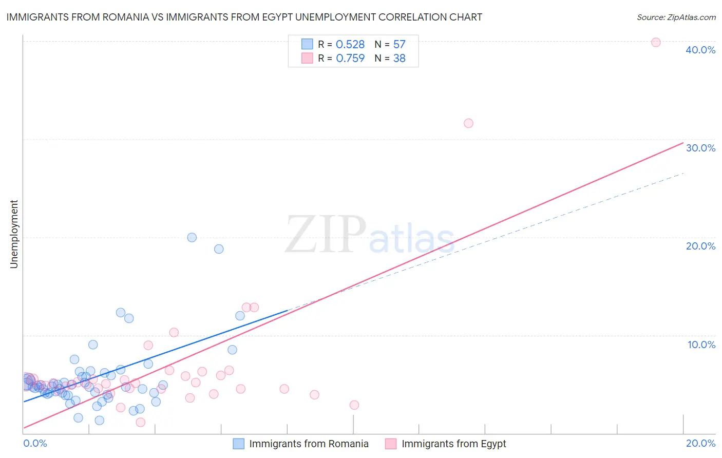 Immigrants from Romania vs Immigrants from Egypt Unemployment