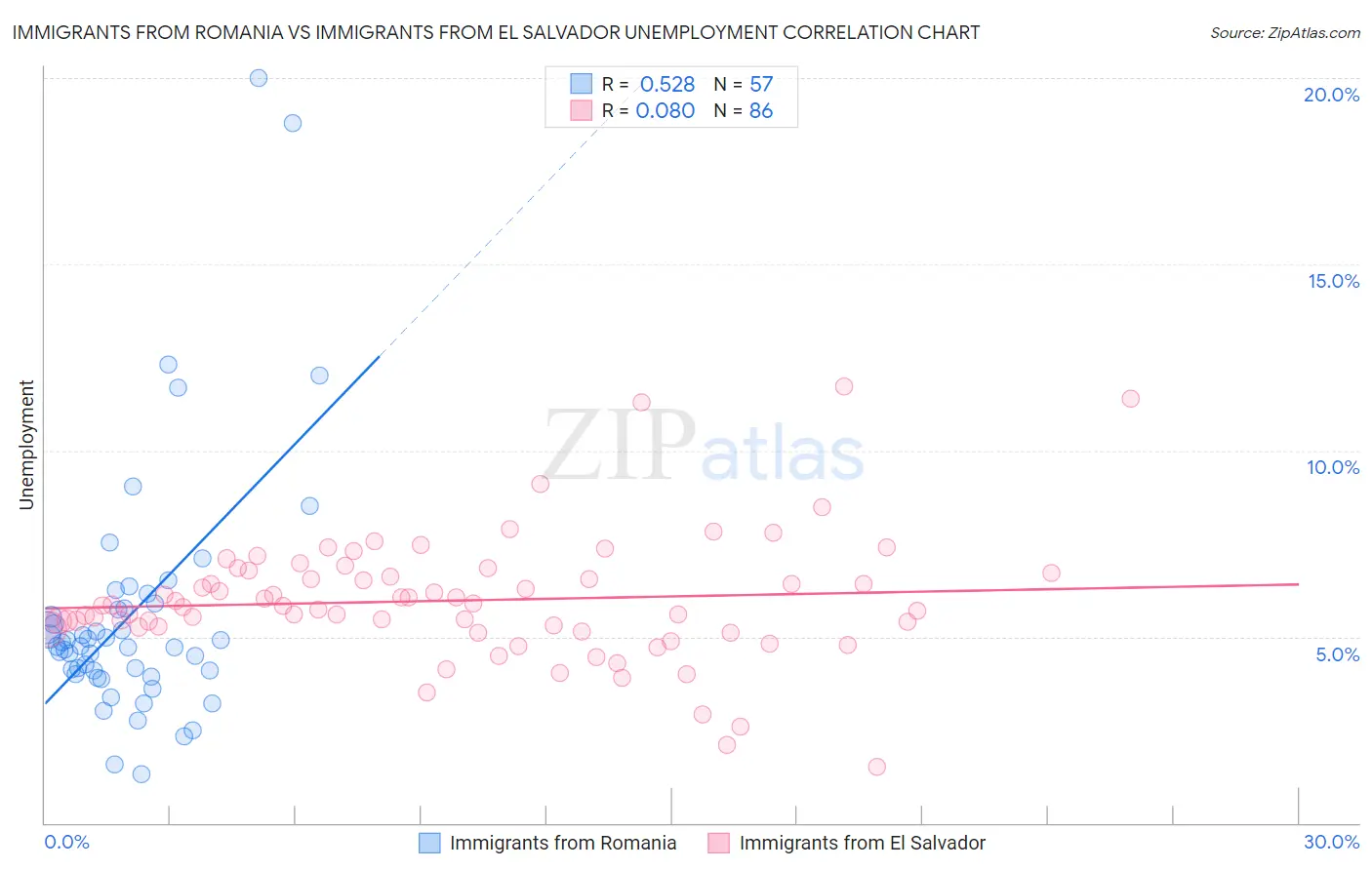 Immigrants from Romania vs Immigrants from El Salvador Unemployment