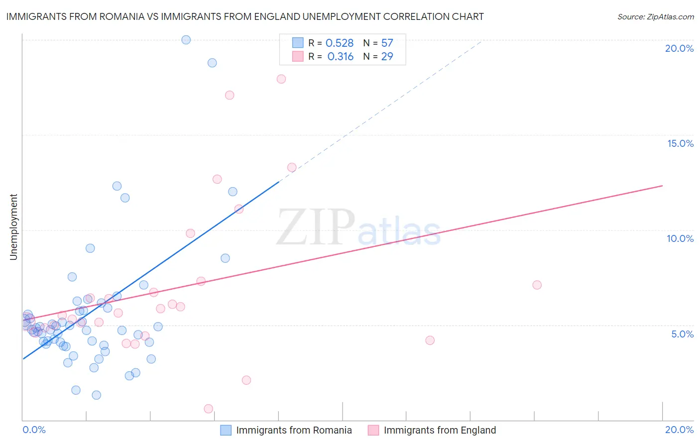 Immigrants from Romania vs Immigrants from England Unemployment