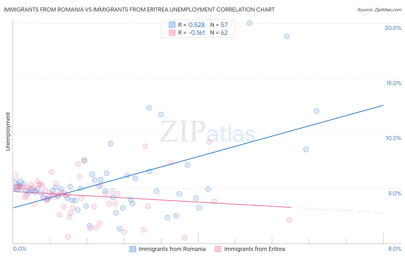 Immigrants from Romania vs Immigrants from Eritrea Unemployment