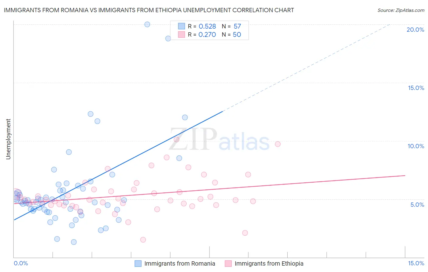 Immigrants from Romania vs Immigrants from Ethiopia Unemployment