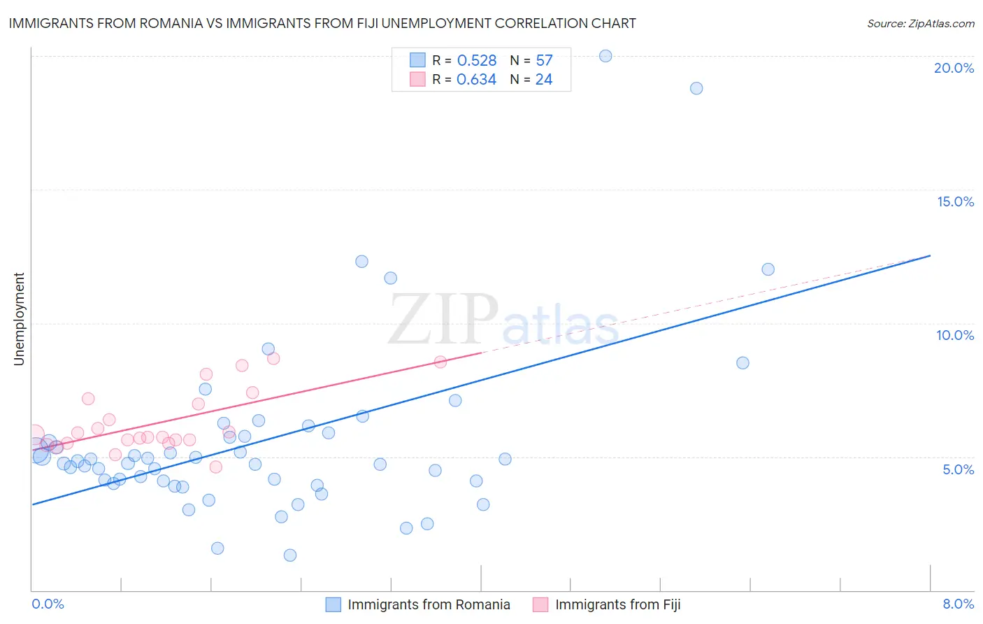 Immigrants from Romania vs Immigrants from Fiji Unemployment