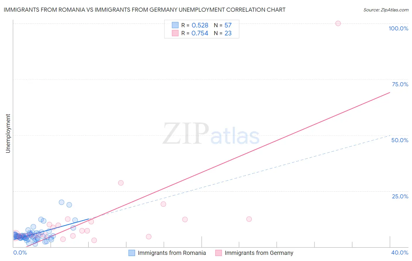 Immigrants from Romania vs Immigrants from Germany Unemployment
