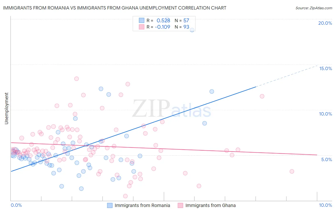 Immigrants from Romania vs Immigrants from Ghana Unemployment