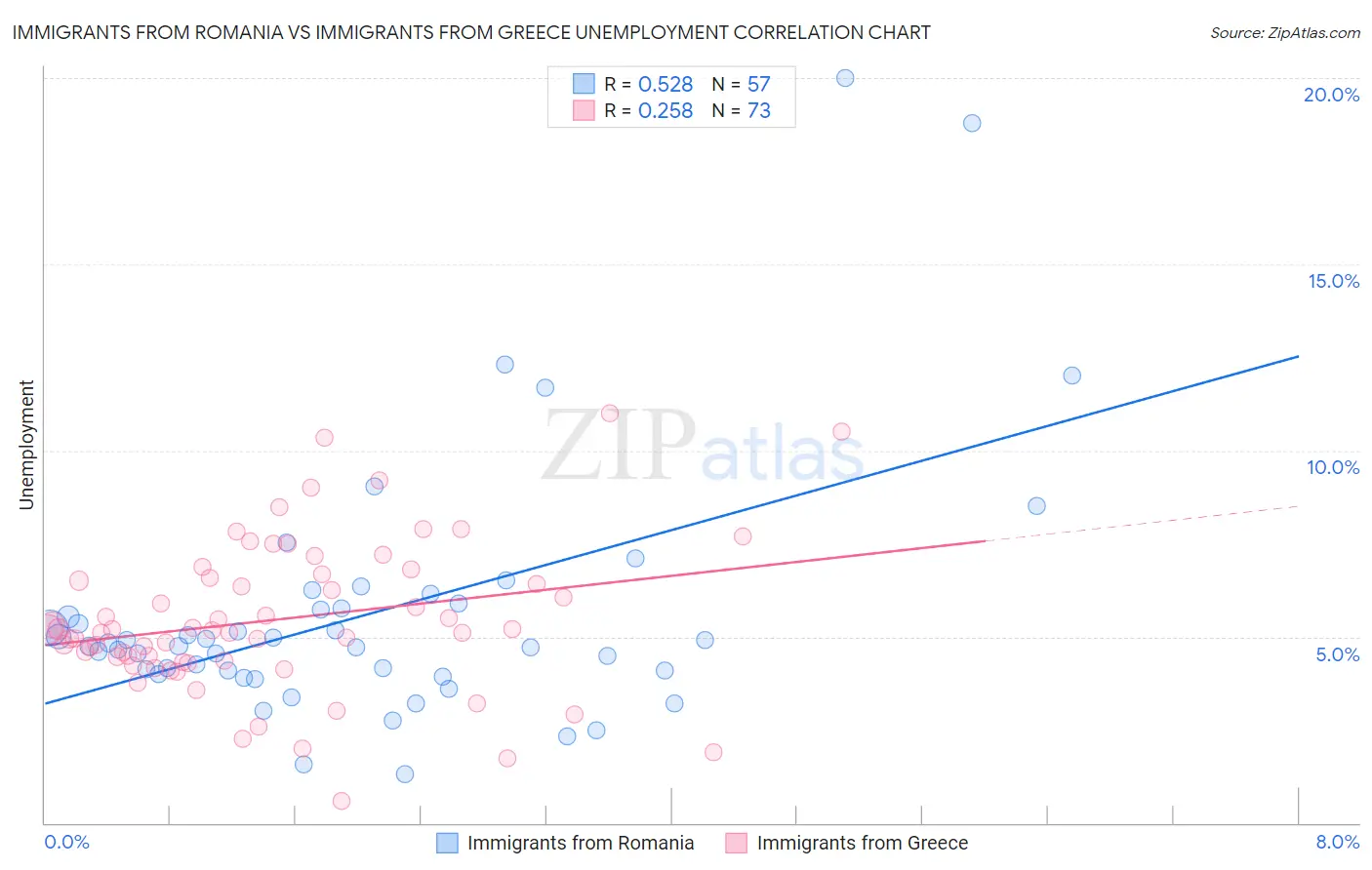Immigrants from Romania vs Immigrants from Greece Unemployment