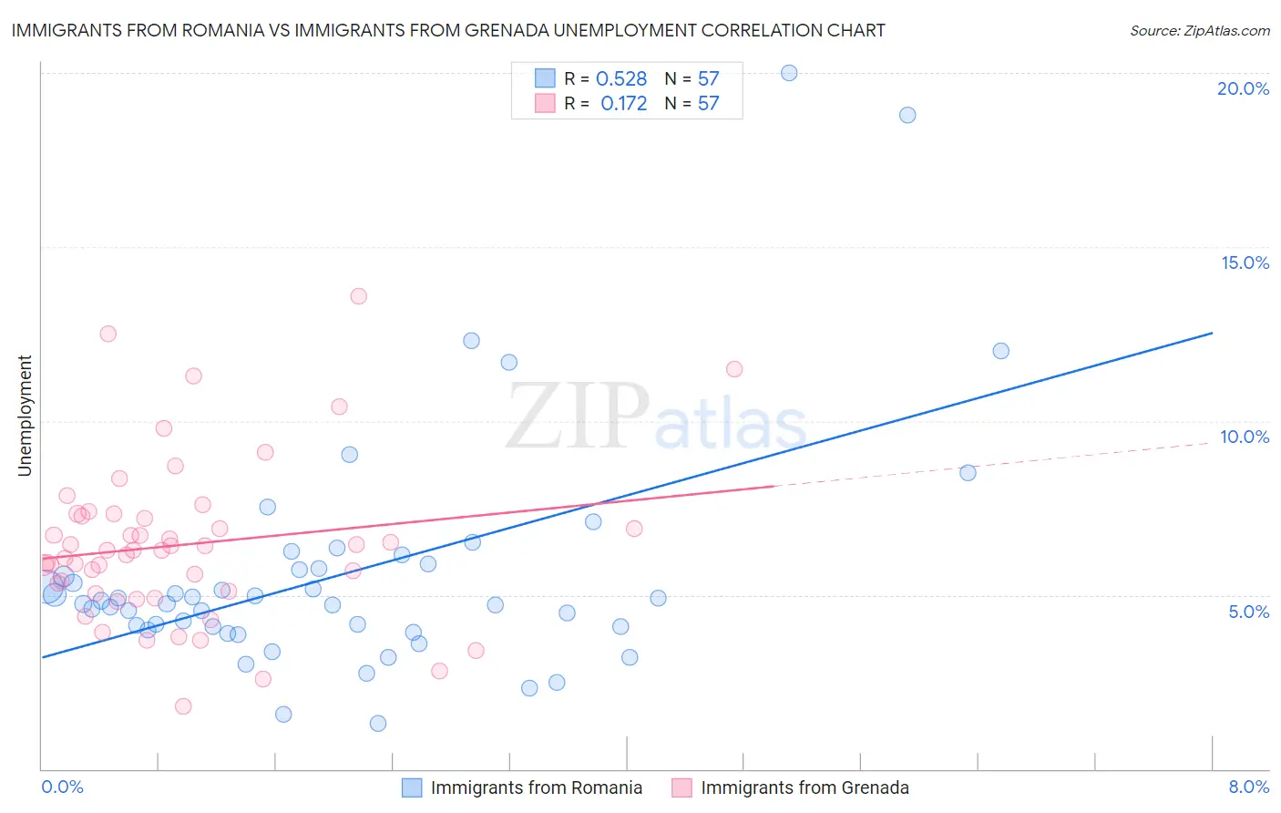 Immigrants from Romania vs Immigrants from Grenada Unemployment