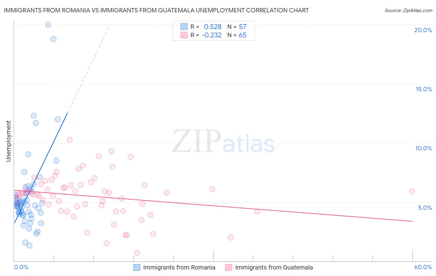 Immigrants from Romania vs Immigrants from Guatemala Unemployment