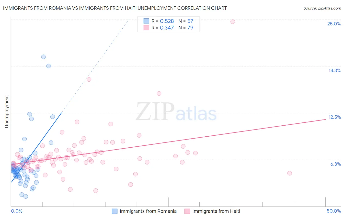 Immigrants from Romania vs Immigrants from Haiti Unemployment