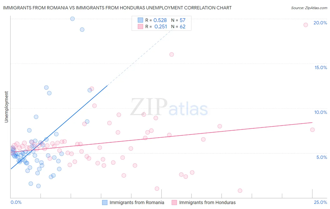 Immigrants from Romania vs Immigrants from Honduras Unemployment