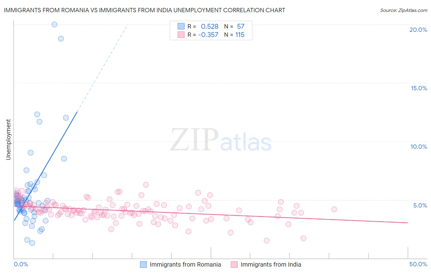 Immigrants from Romania vs Immigrants from India Unemployment