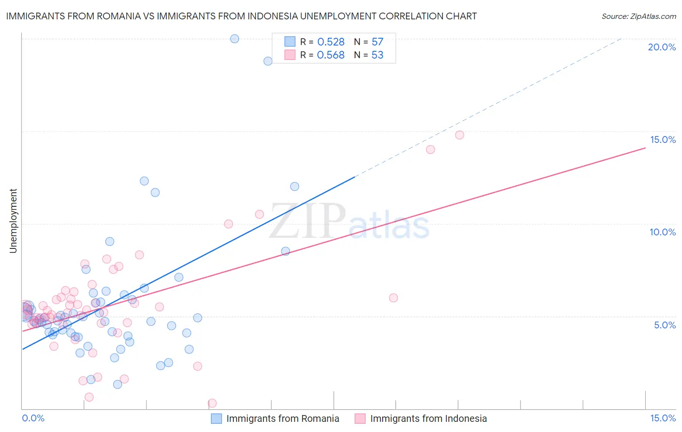 Immigrants from Romania vs Immigrants from Indonesia Unemployment