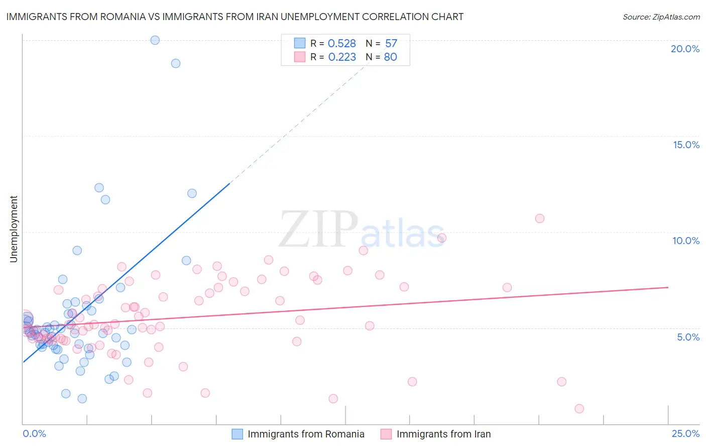 Immigrants from Romania vs Immigrants from Iran Unemployment