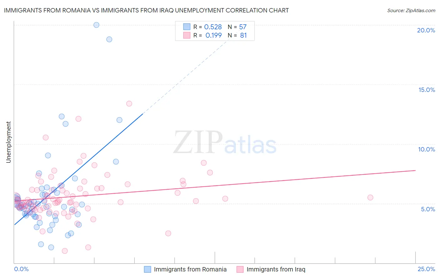 Immigrants from Romania vs Immigrants from Iraq Unemployment