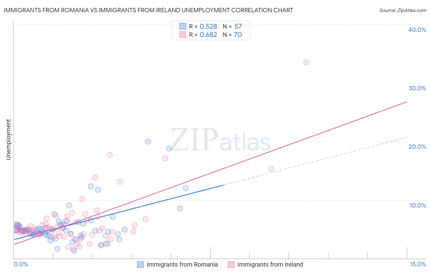 Immigrants from Romania vs Immigrants from Ireland Unemployment