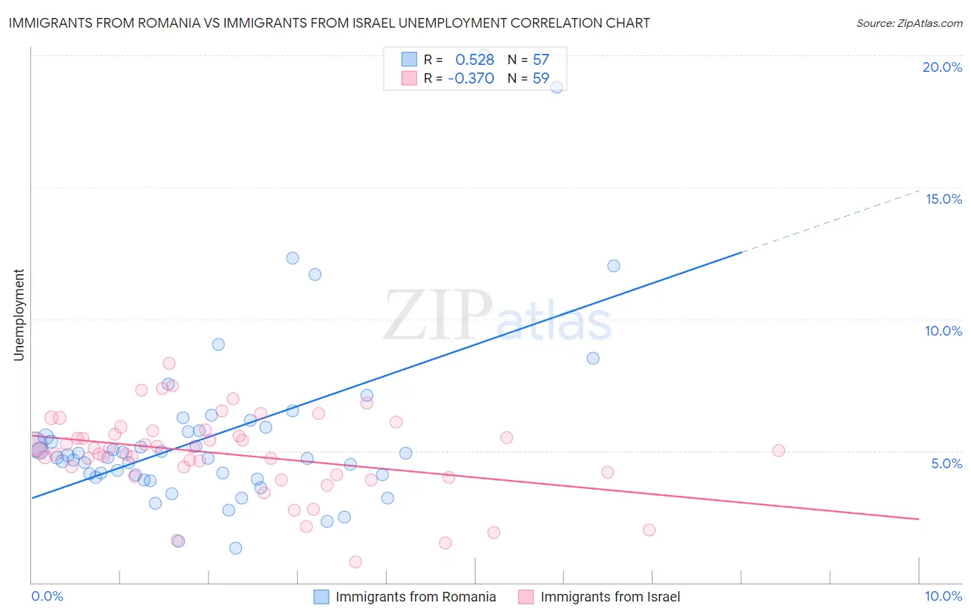 Immigrants from Romania vs Immigrants from Israel Unemployment