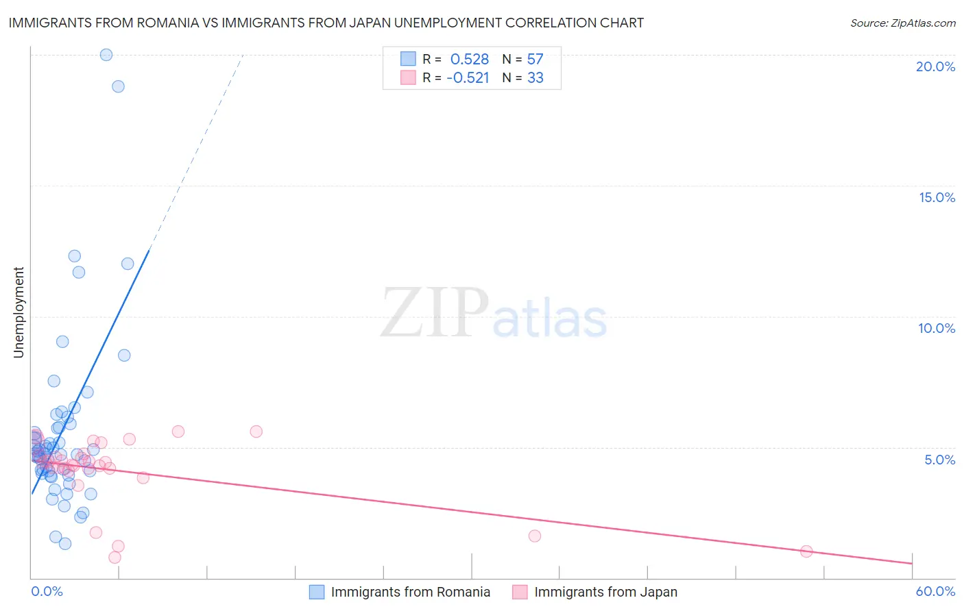 Immigrants from Romania vs Immigrants from Japan Unemployment