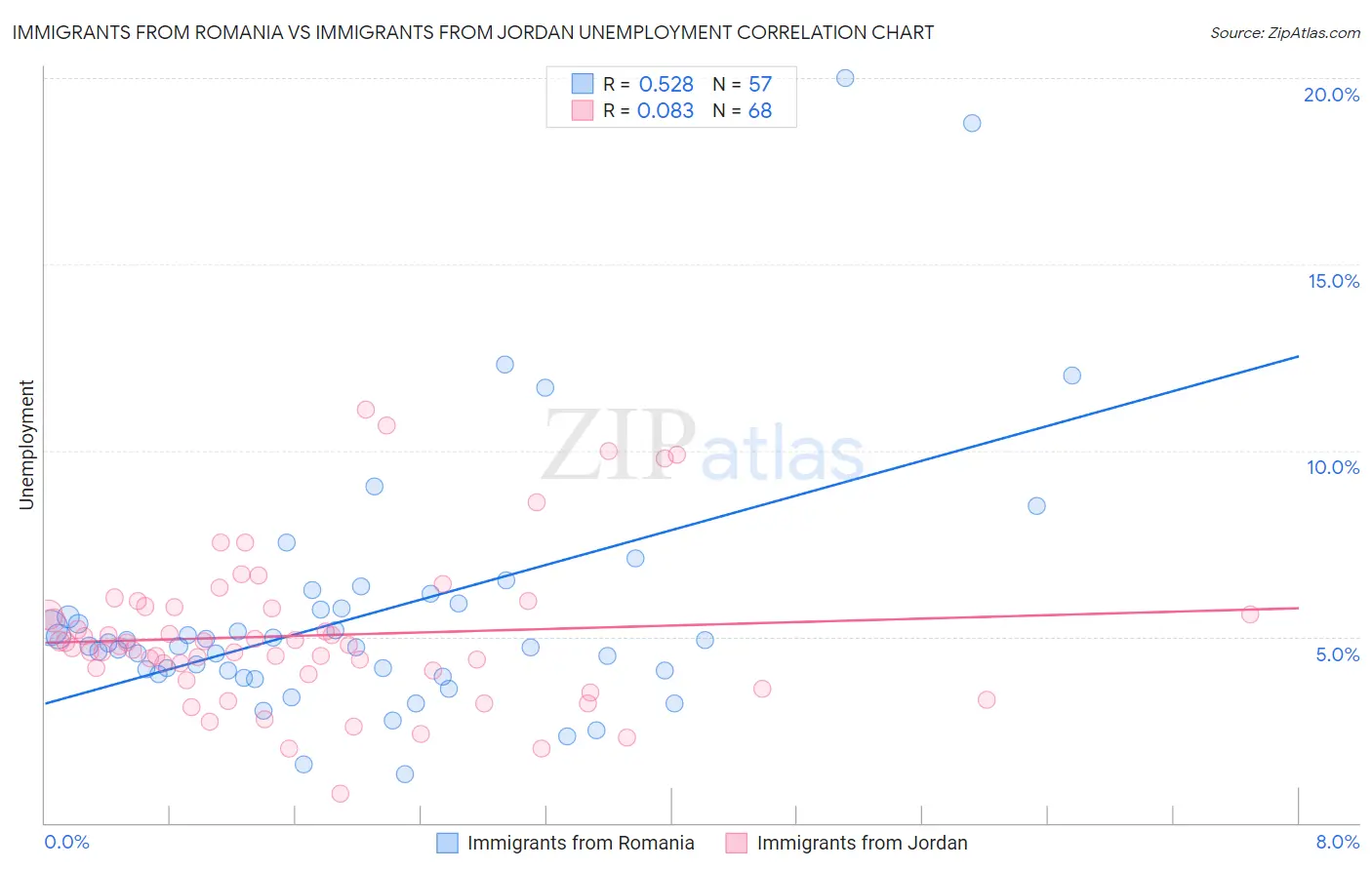 Immigrants from Romania vs Immigrants from Jordan Unemployment