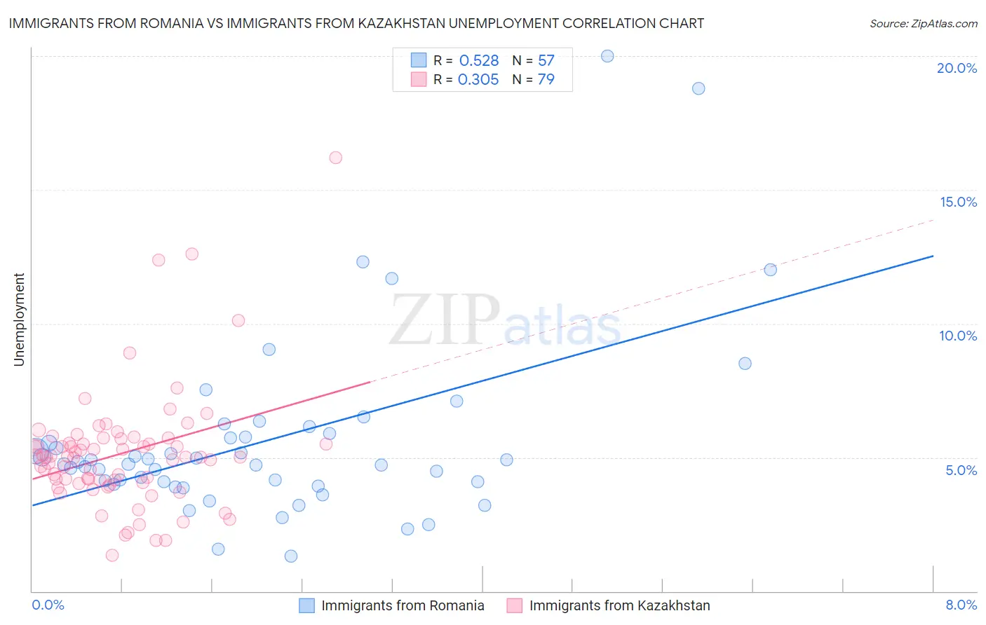 Immigrants from Romania vs Immigrants from Kazakhstan Unemployment