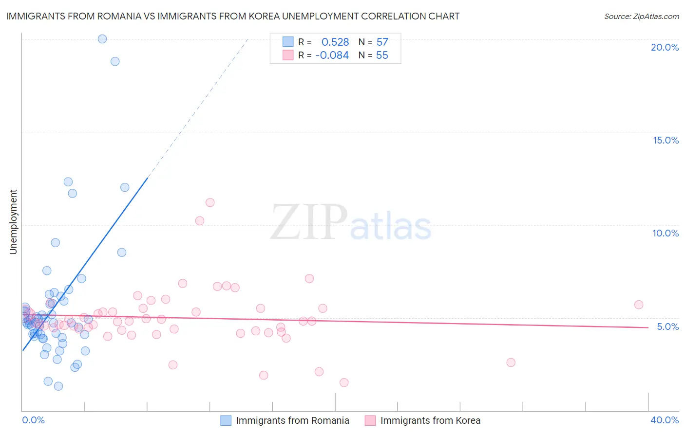 Immigrants from Romania vs Immigrants from Korea Unemployment