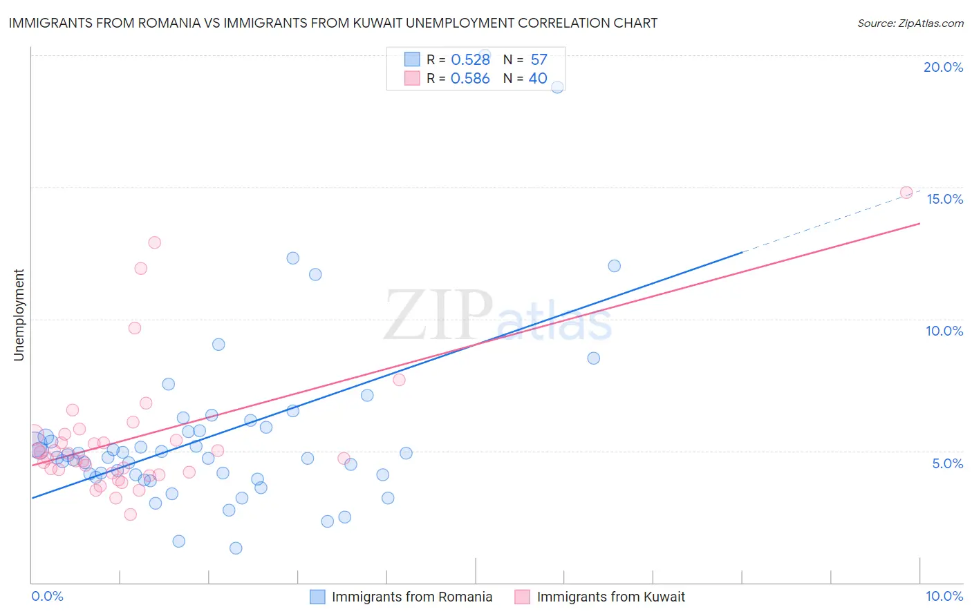 Immigrants from Romania vs Immigrants from Kuwait Unemployment