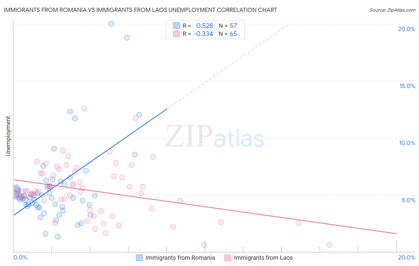 Immigrants from Romania vs Immigrants from Laos Unemployment