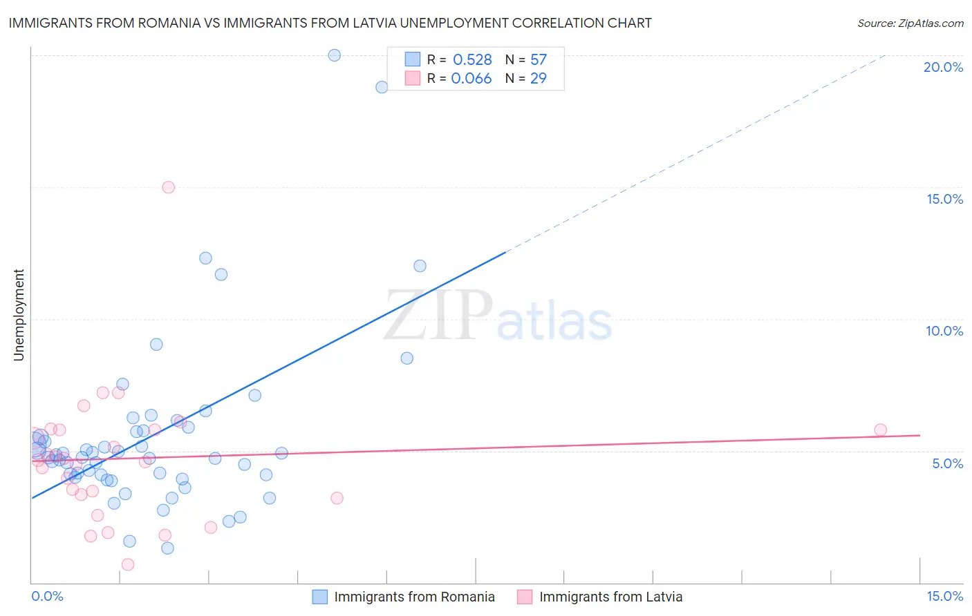Immigrants from Romania vs Immigrants from Latvia Unemployment