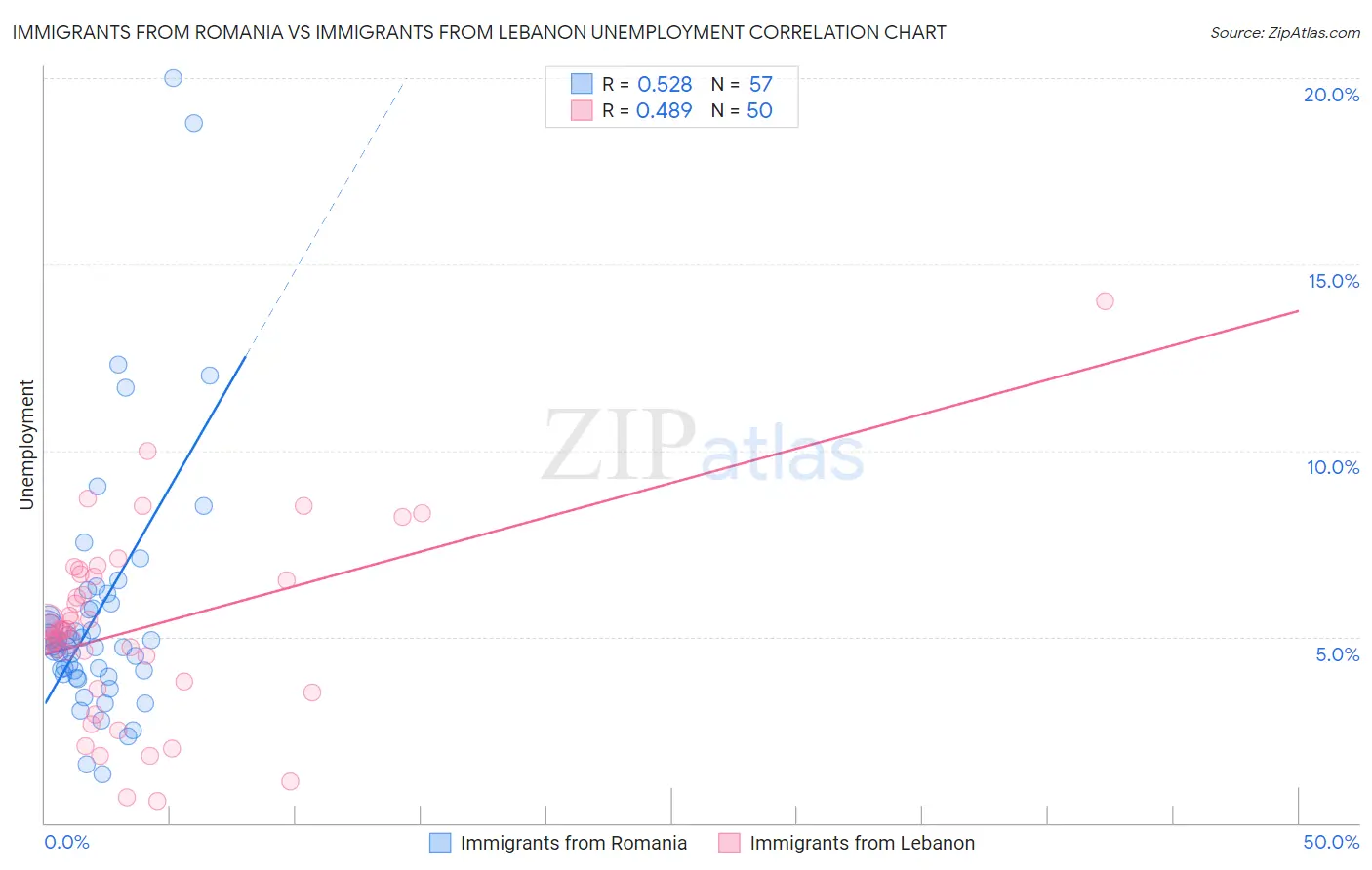 Immigrants from Romania vs Immigrants from Lebanon Unemployment