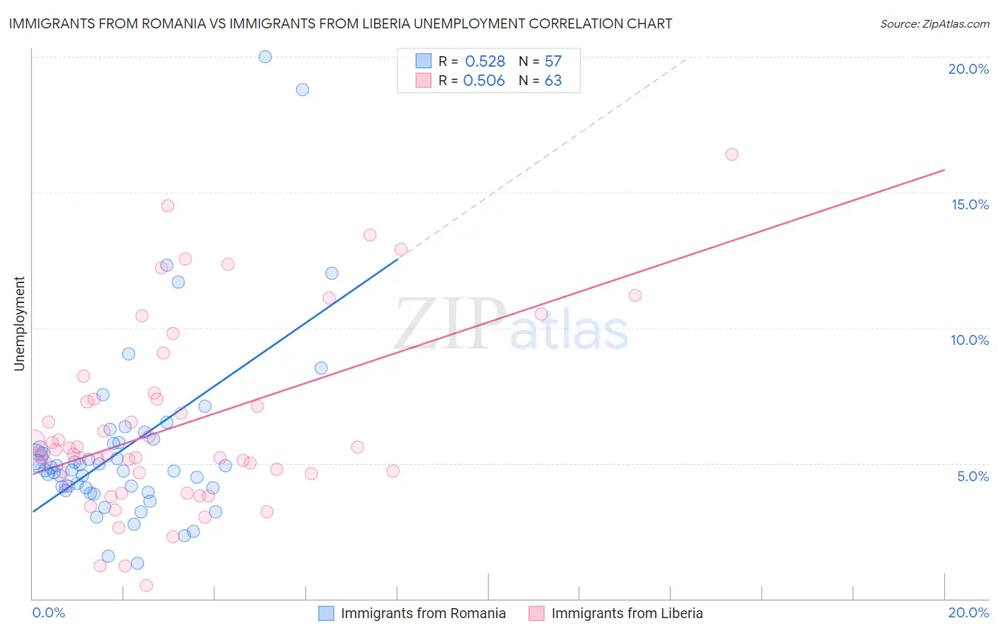 Immigrants from Romania vs Immigrants from Liberia Unemployment