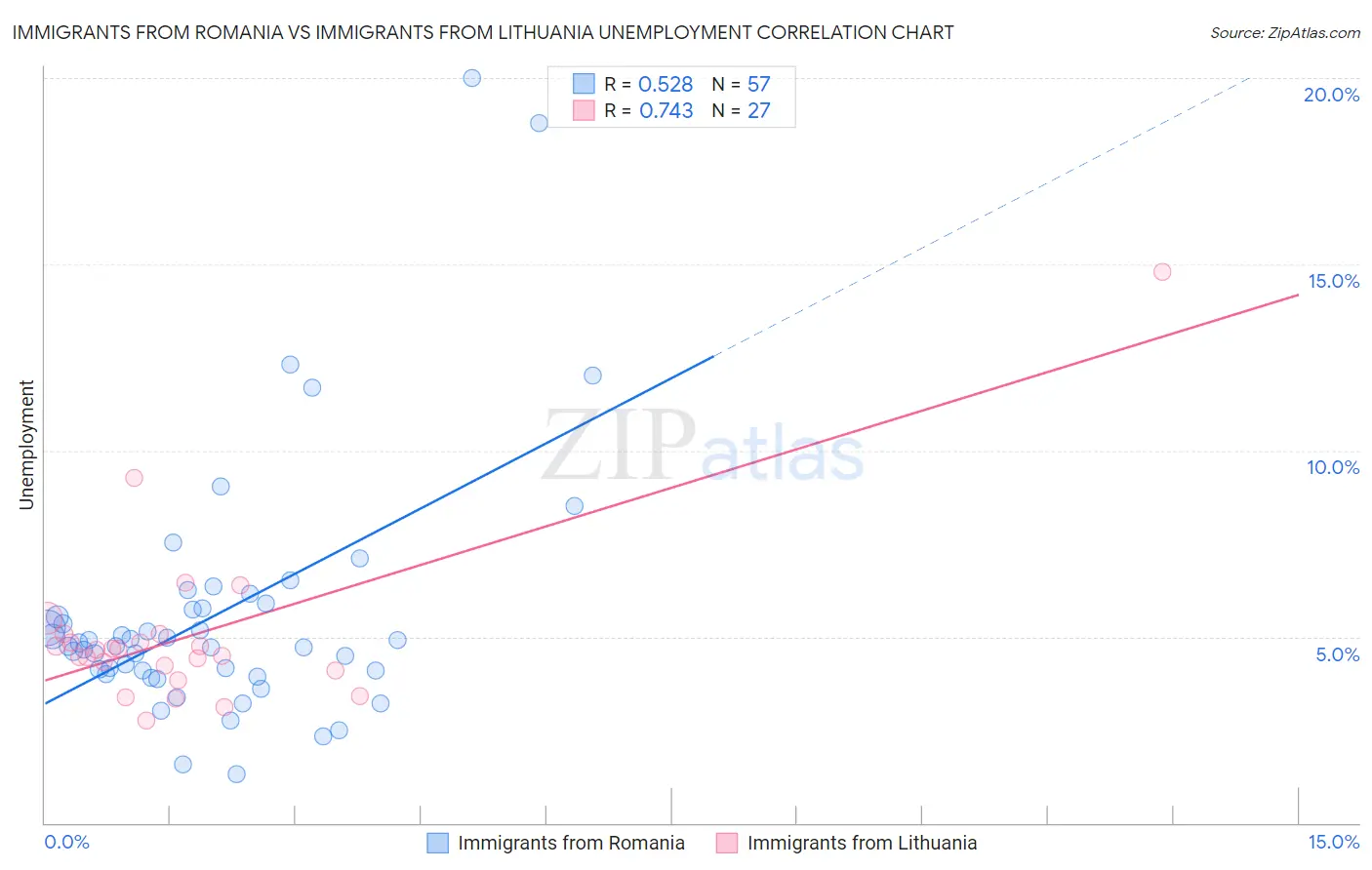 Immigrants from Romania vs Immigrants from Lithuania Unemployment