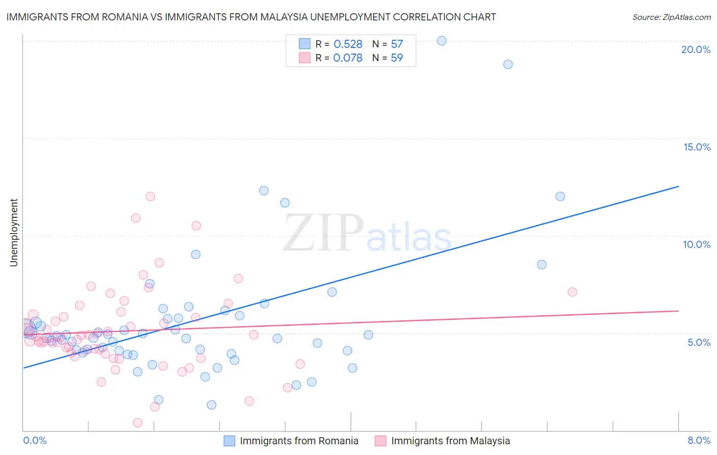 Immigrants from Romania vs Immigrants from Malaysia Unemployment