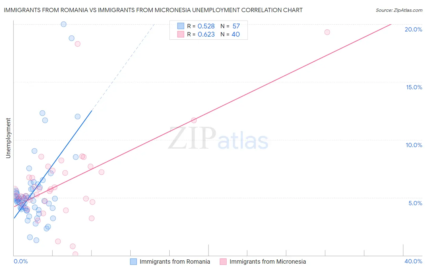 Immigrants from Romania vs Immigrants from Micronesia Unemployment