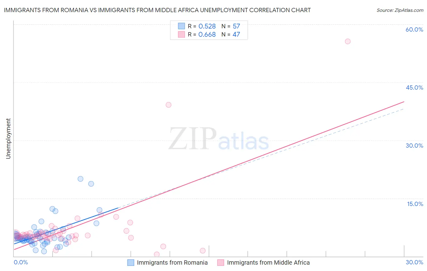 Immigrants from Romania vs Immigrants from Middle Africa Unemployment