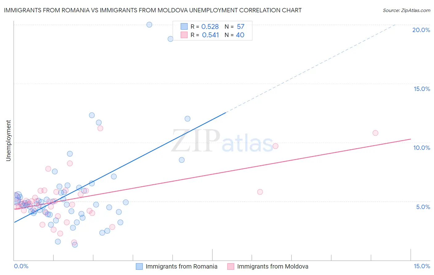 Immigrants from Romania vs Immigrants from Moldova Unemployment