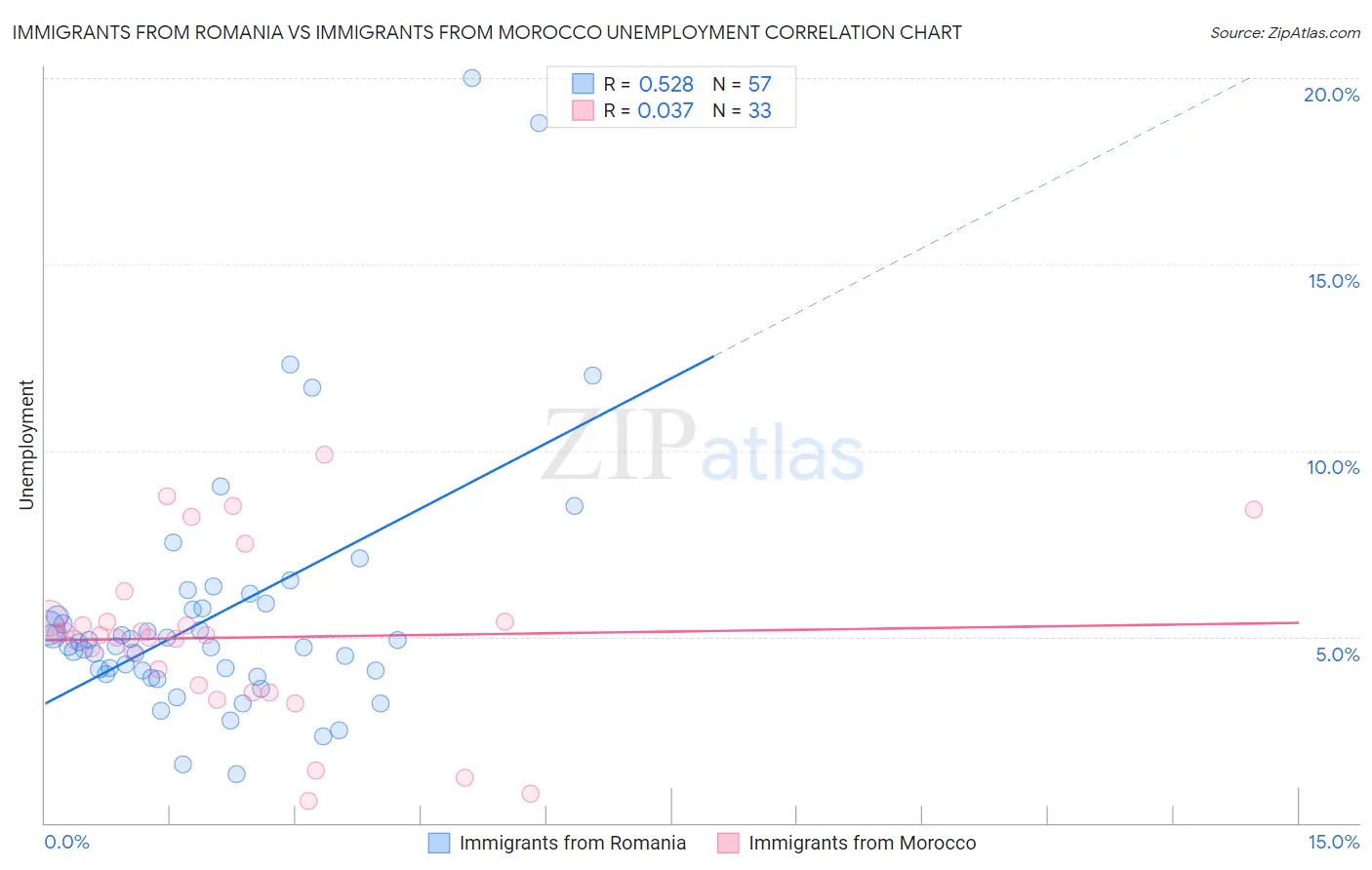 Immigrants from Romania vs Immigrants from Morocco Unemployment