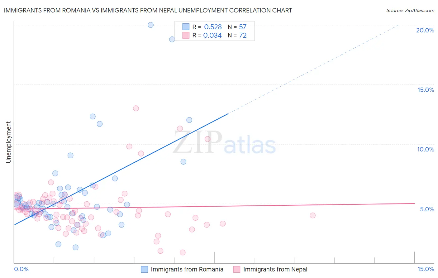 Immigrants from Romania vs Immigrants from Nepal Unemployment
