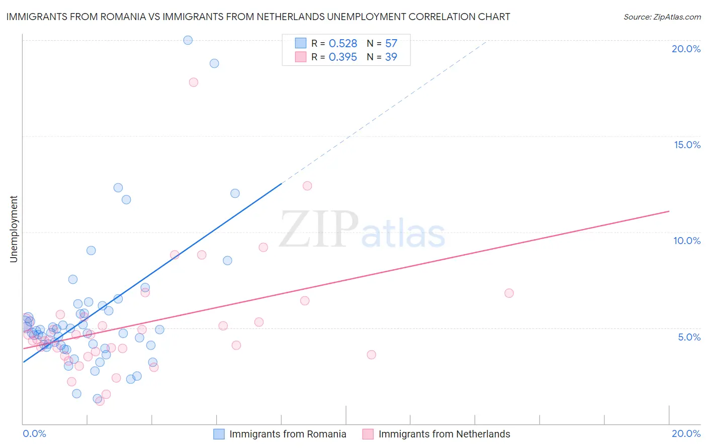 Immigrants from Romania vs Immigrants from Netherlands Unemployment