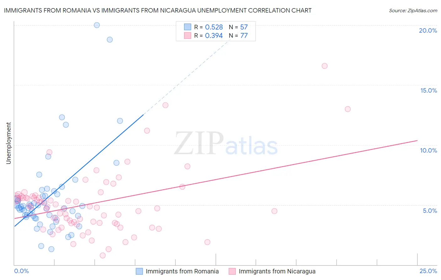 Immigrants from Romania vs Immigrants from Nicaragua Unemployment