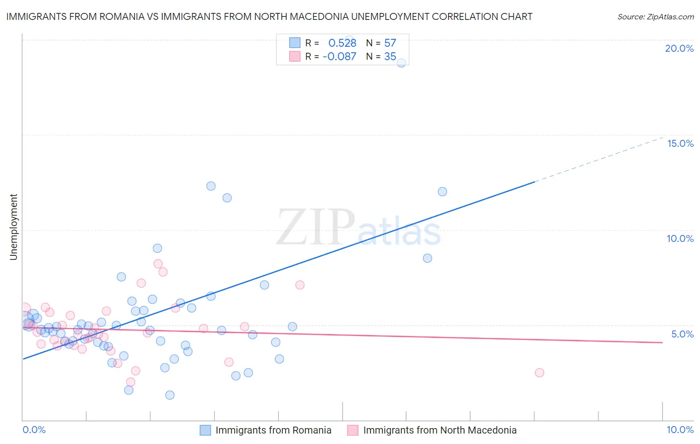 Immigrants from Romania vs Immigrants from North Macedonia Unemployment