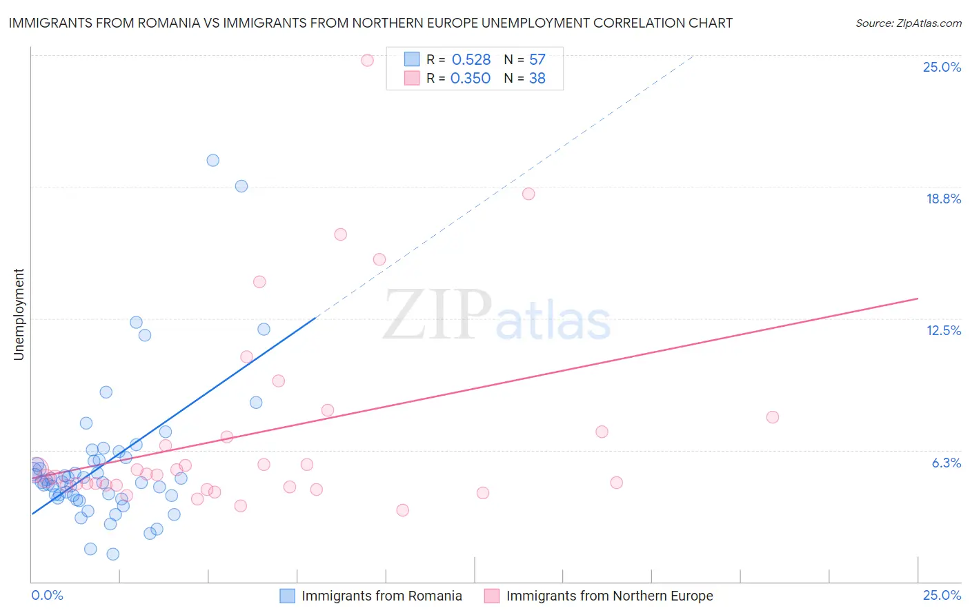 Immigrants from Romania vs Immigrants from Northern Europe Unemployment