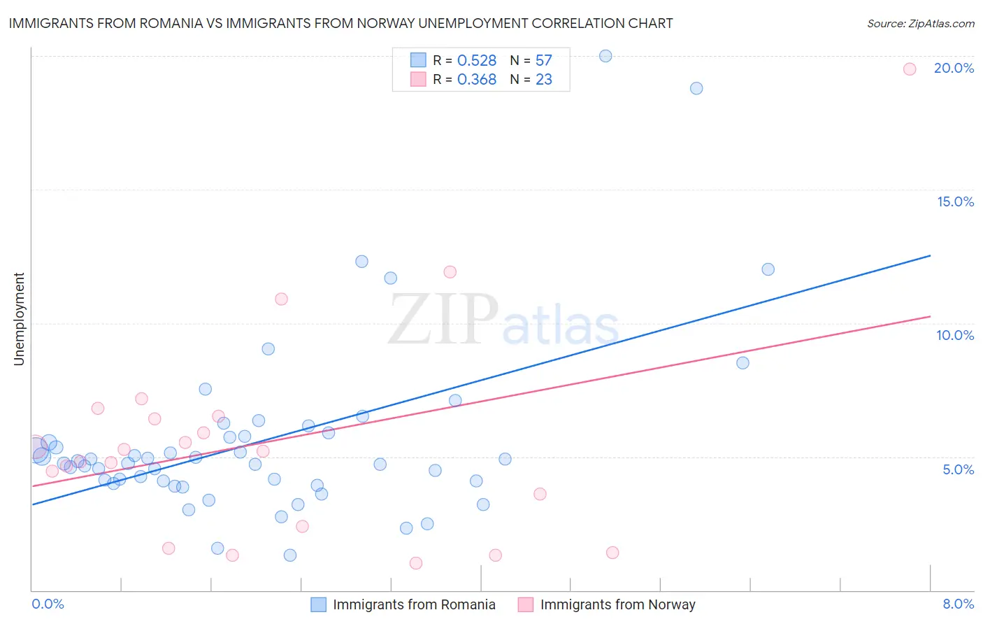 Immigrants from Romania vs Immigrants from Norway Unemployment