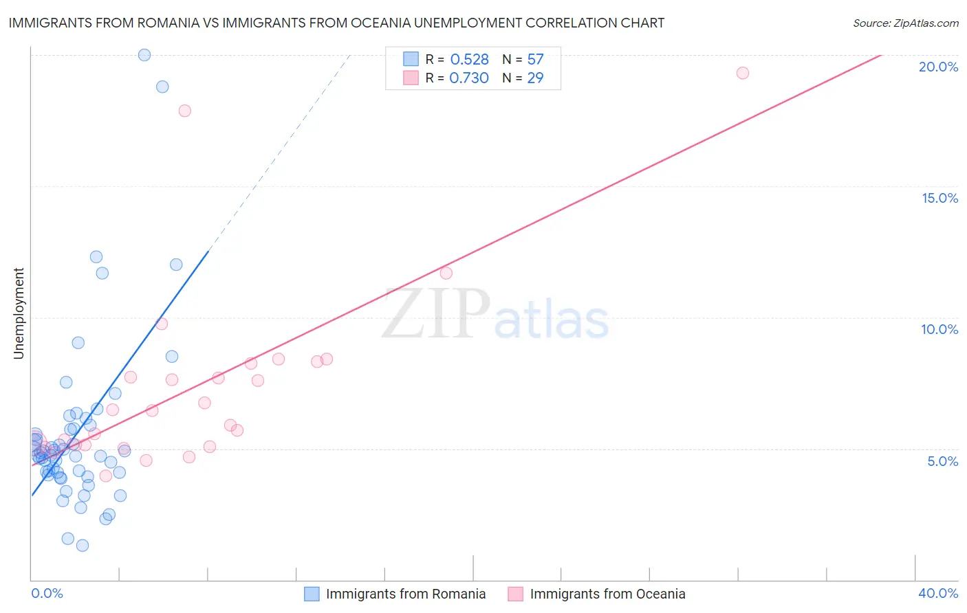 Immigrants from Romania vs Immigrants from Oceania Unemployment