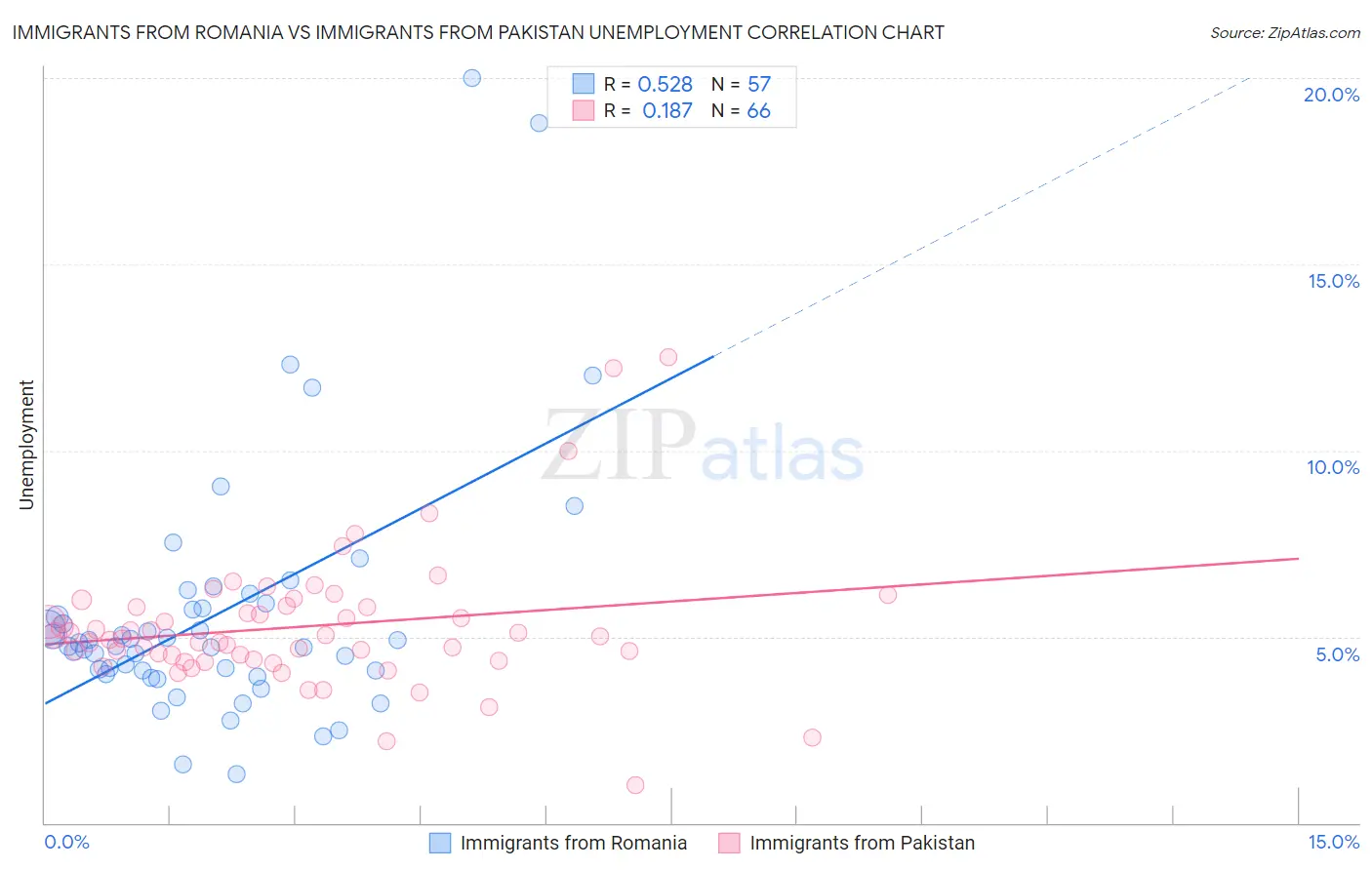 Immigrants from Romania vs Immigrants from Pakistan Unemployment