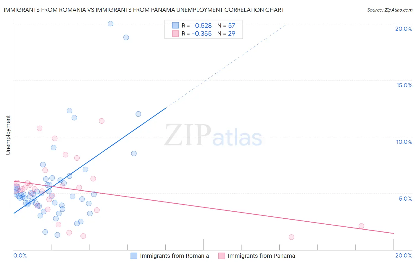 Immigrants from Romania vs Immigrants from Panama Unemployment